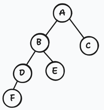 example binary tree with six nodes labeled A–F