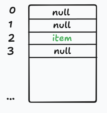 direct access table diagram , array with keys as indices, most slots null