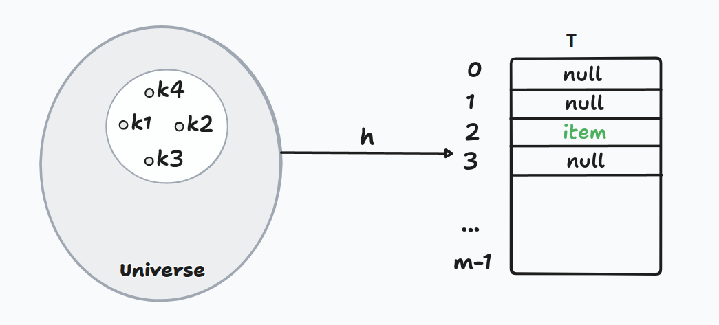 universe of all keys on the left, small hash table on the right, arrows mapping keys to slots