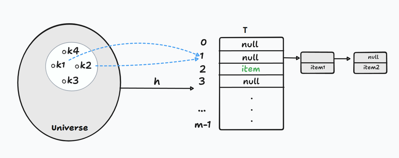 hash table with linked lists hanging off each slot , some slots empty, some with 1-2 items